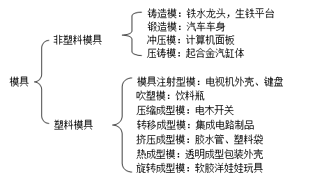 深圳模具製造廠哪家好,模具（jù）的種類