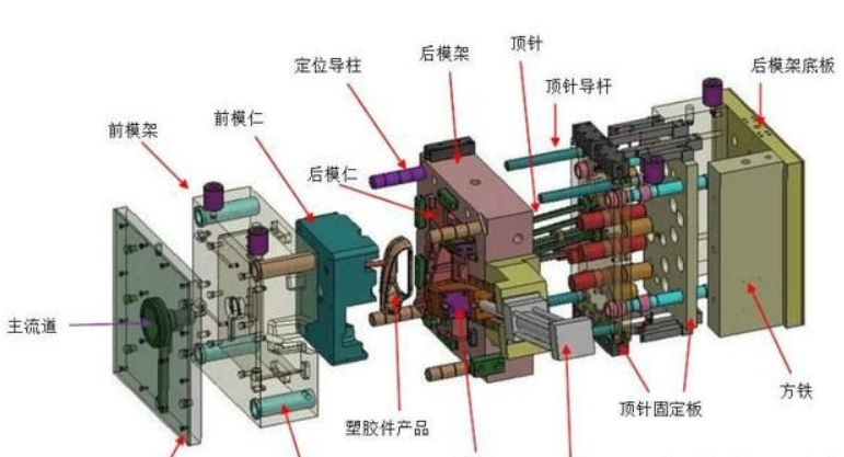 塑膠模具廠家給（gěi）大家（jiā）分享（xiǎng）：塑膠模具知識